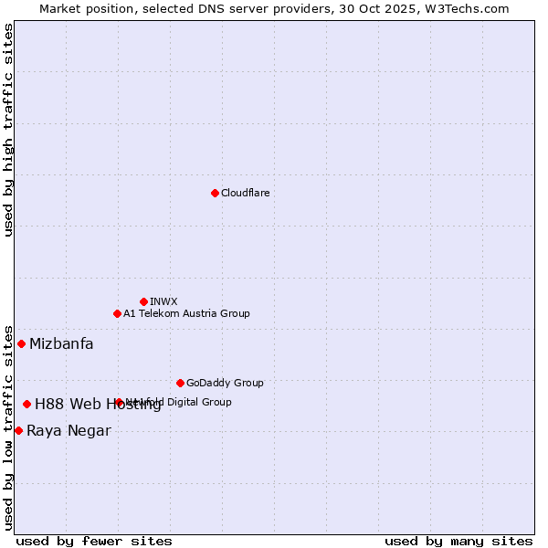 Market position of H88 Web Hosting vs. Mizbanfa vs. Raya Negar