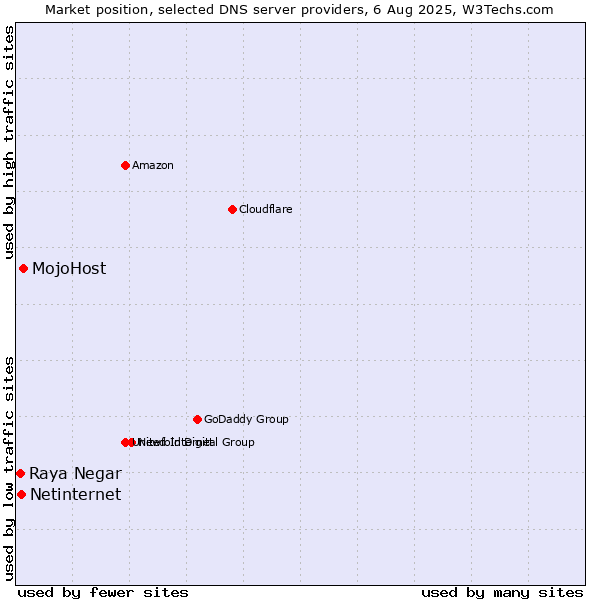 Market position of MojoHost vs. Netinternet vs. Raya Negar