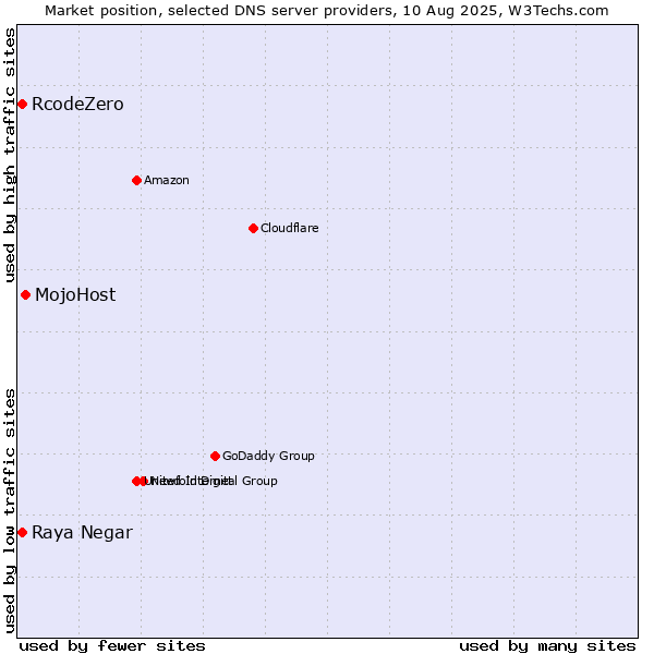 Market position of MojoHost vs. Raya Negar vs. RcodeZero