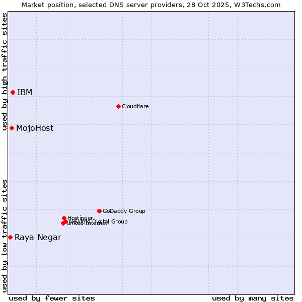Market position of IBM vs. MojoHost vs. Raya Negar