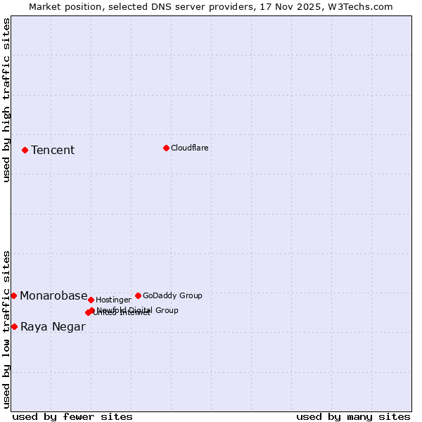 Market position of Tencent vs. Raya Negar vs. Monarobase