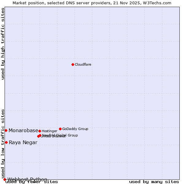 Market position of Raya Negar vs. Monarobase vs. Webhost Python