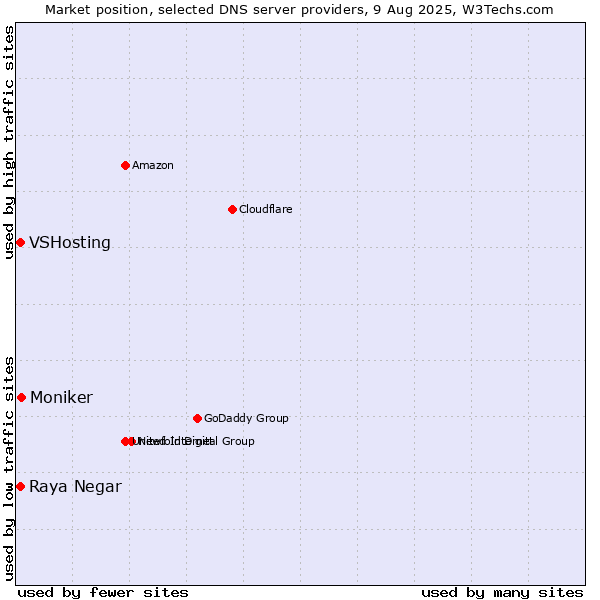 Market position of Moniker vs. Raya Negar vs. VSHosting