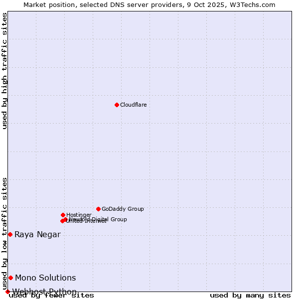 Market position of Mono Solutions vs. Raya Negar vs. Webhost Python