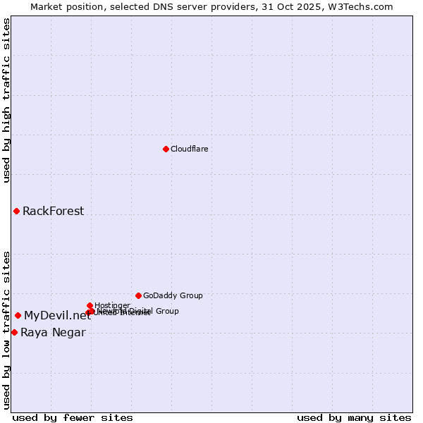 Market position of MyDevil.net vs. RackForest vs. Raya Negar