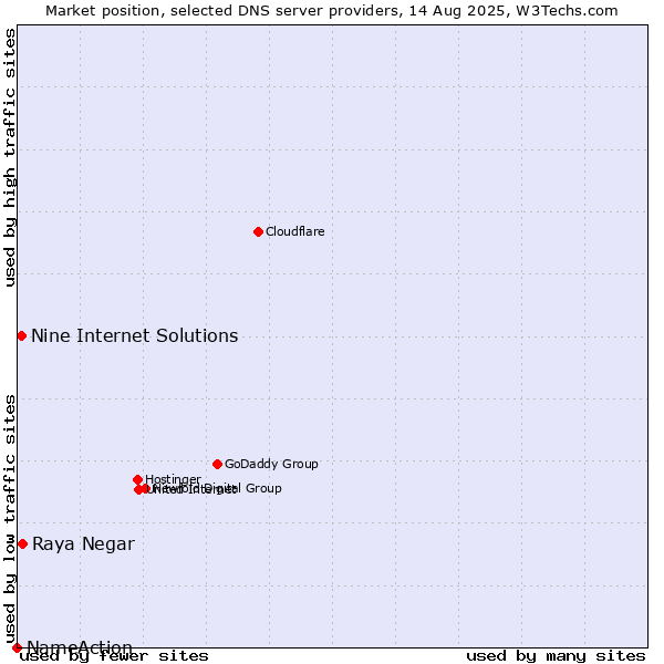 Market position of Raya Negar vs. Nine Internet Solutions vs. NameAction