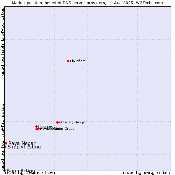 Market position of Raya Negar vs. Simplyhosting vs. NameAction