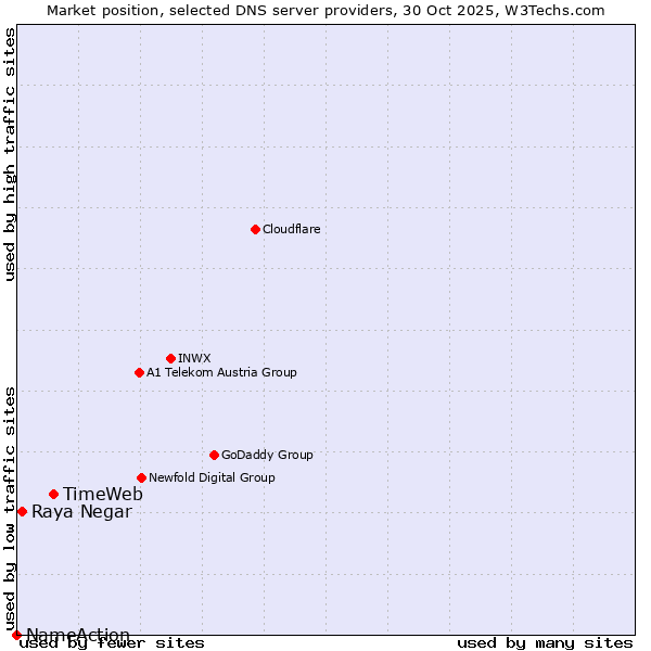 Market position of TimeWeb vs. Raya Negar vs. NameAction
