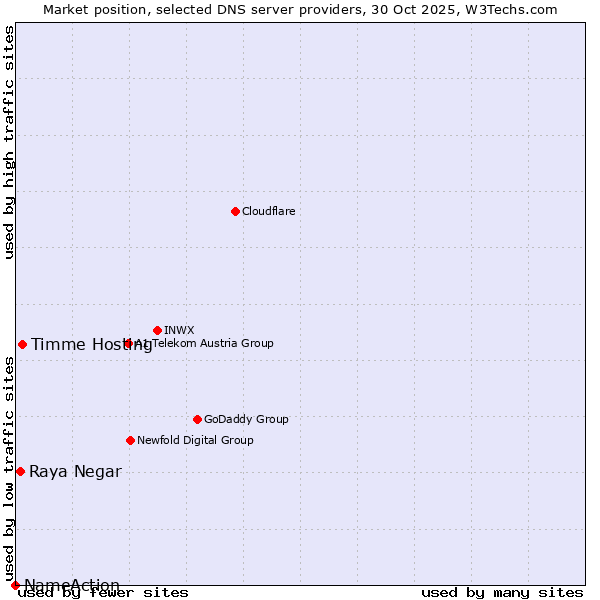 Market position of Timme Hosting vs. Raya Negar vs. NameAction