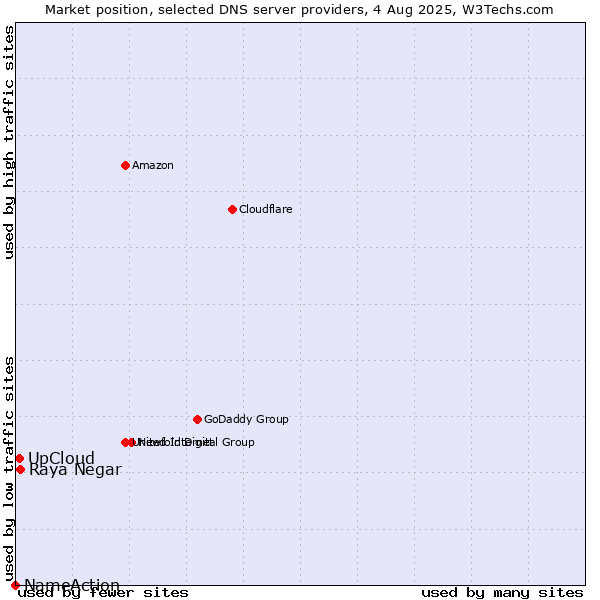 Market position of UpCloud vs. Raya Negar vs. NameAction