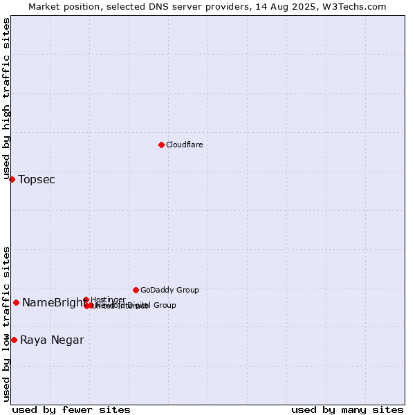Market position of NameBright vs. Raya Negar vs. Topsec
