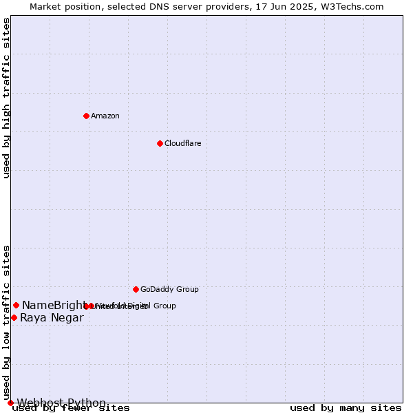 Market position of NameBright vs. Raya Negar vs. Webhost Python