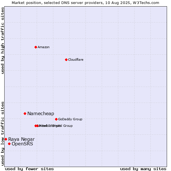 Market position of Namecheap vs. OpenSRS vs. Raya Negar