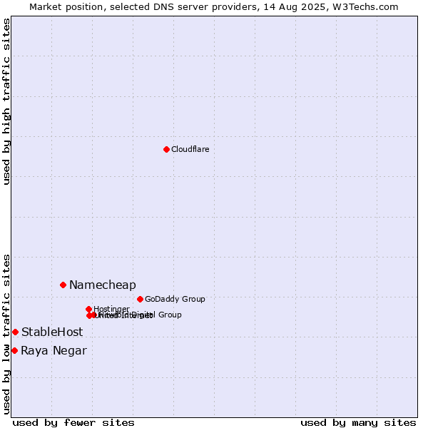 Market position of Namecheap vs. StableHost vs. Raya Negar