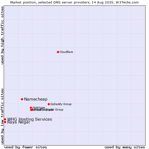 Market position of Namecheap vs. Raya Negar vs. WHG Hosting Services
