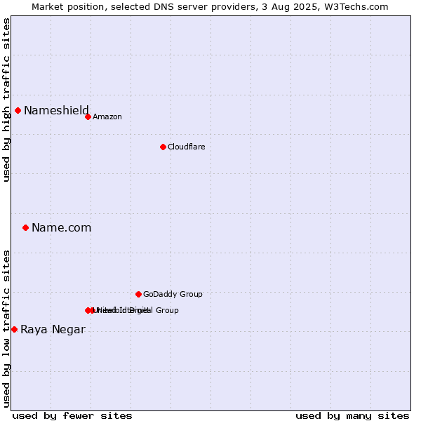 Market position of Name.com vs. Nameshield vs. Raya Negar
