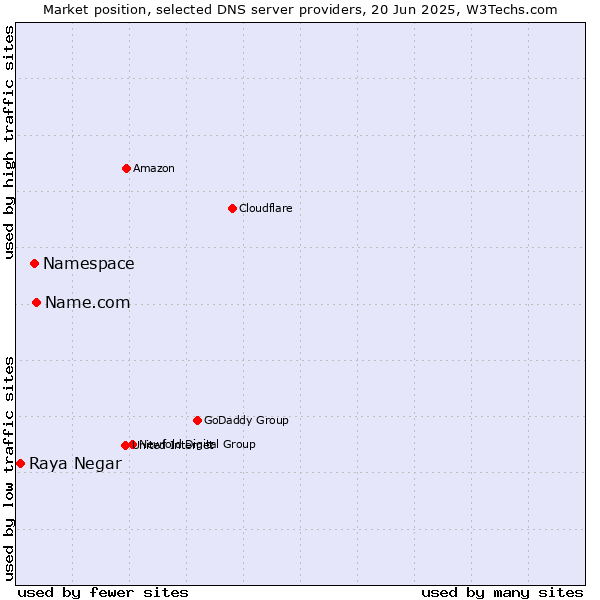 Market position of Name.com vs. Namespace vs. Raya Negar