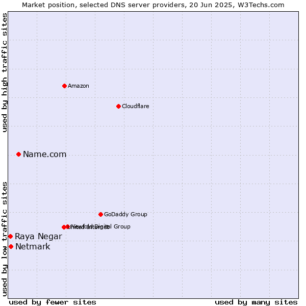 Market position of Name.com vs. Netmark vs. Raya Negar