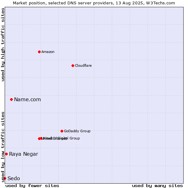 Market position of Name.com vs. Raya Negar vs. Sedo