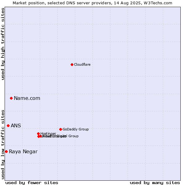 Market position of Name.com vs. ANS vs. Raya Negar