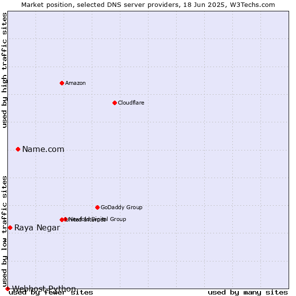 Market position of Name.com vs. Raya Negar vs. Webhost Python