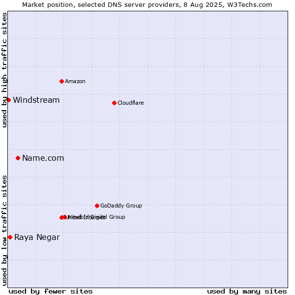 Market position of Name.com vs. Raya Negar vs. Windstream