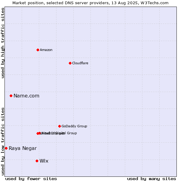 Market position of Wix vs. Name.com vs. Raya Negar