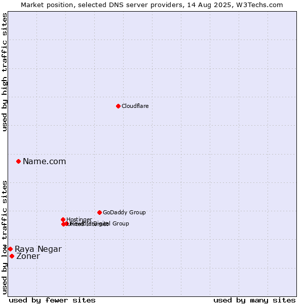 Market position of Name.com vs. Zoner vs. Raya Negar