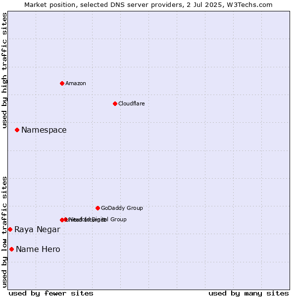 Market position of Namespace vs. Name Hero vs. Raya Negar