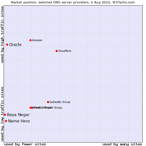Market position of Oracle vs. Name Hero vs. Raya Negar
