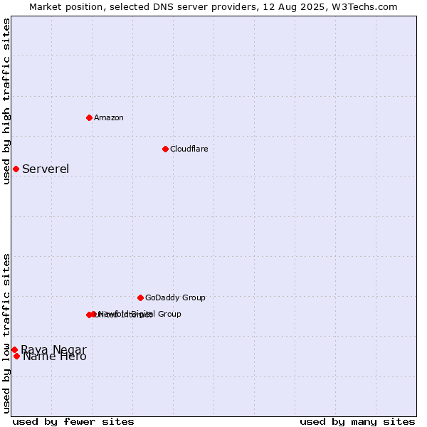 Market position of Name Hero vs. Serverel vs. Raya Negar