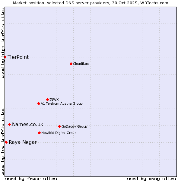 Market position of Names.co.uk vs. Raya Negar vs. TierPoint