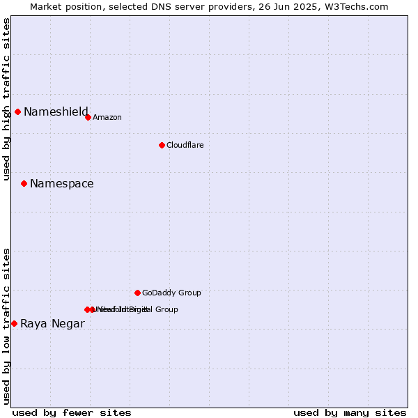 Market position of Namespace vs. Nameshield vs. Raya Negar