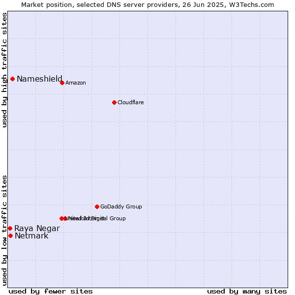 Market position of Nameshield vs. Netmark vs. Raya Negar