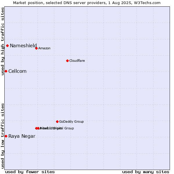 Market position of Nameshield vs. Raya Negar vs. Cellcom