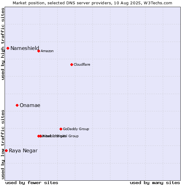 Market position of Onamae vs. Nameshield vs. Raya Negar