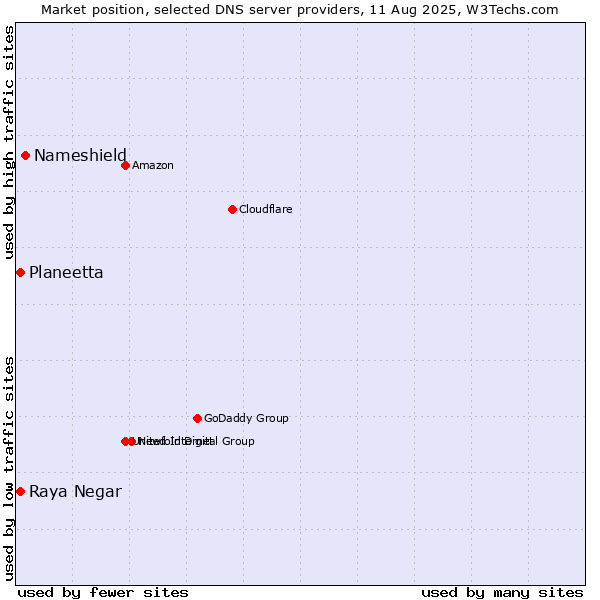 Market position of Nameshield vs. Raya Negar vs. Planeetta