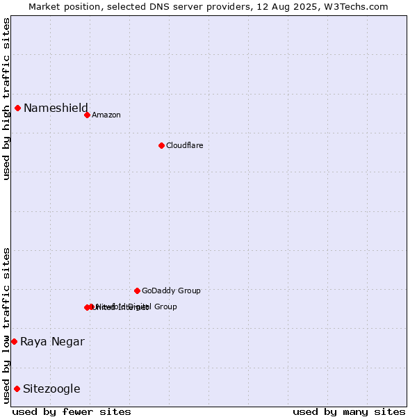 Market position of Nameshield vs. Sitezoogle vs. Raya Negar