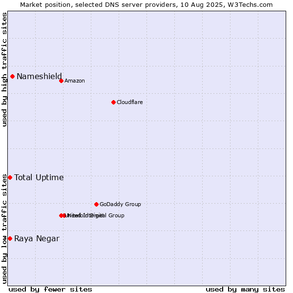 Market position of Nameshield vs. Total Uptime vs. Raya Negar