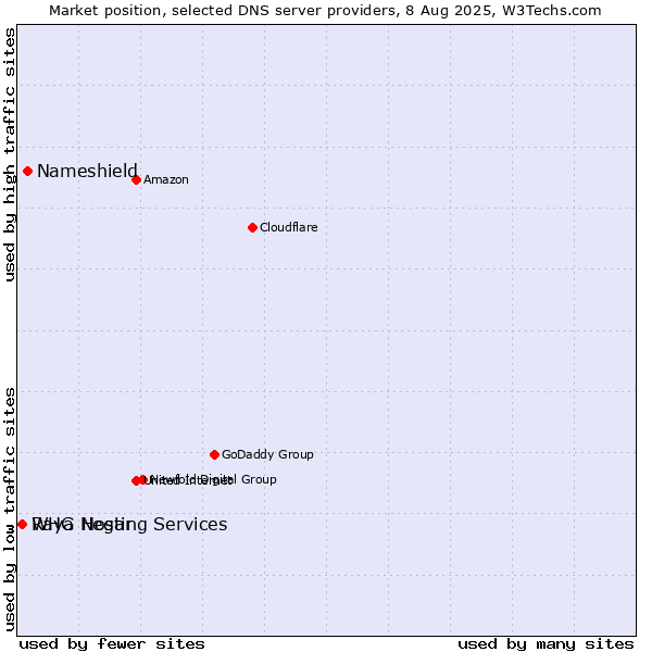 Market position of Nameshield vs. Raya Negar vs. WHG Hosting Services