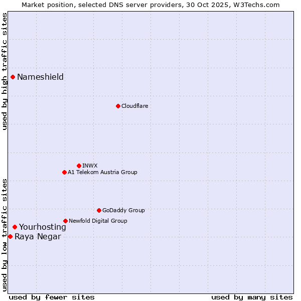 Market position of Yourhosting vs. Nameshield vs. Raya Negar