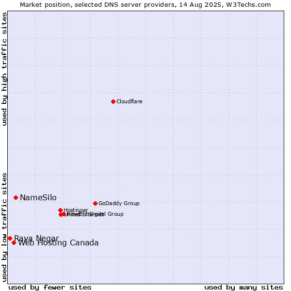 Market position of NameSilo vs. Web Hosting Canada vs. Raya Negar