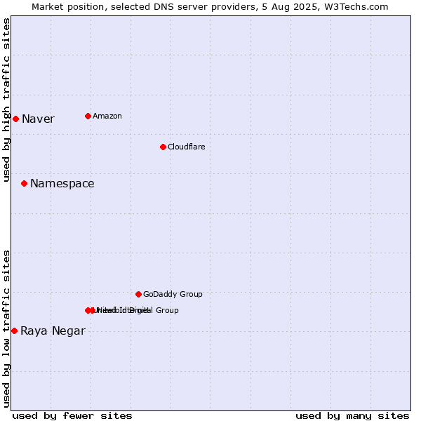 Market position of Namespace vs. Naver vs. Raya Negar