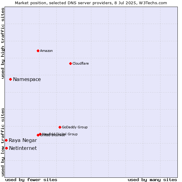 Market position of Namespace vs. Netinternet vs. Raya Negar