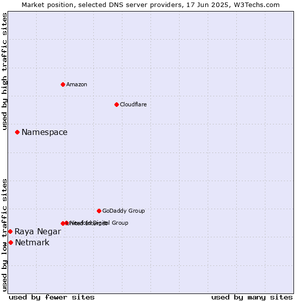 Market position of Namespace vs. Netmark vs. Raya Negar