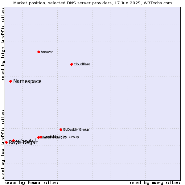 Market position of o2switch vs. Namespace vs. Raya Negar