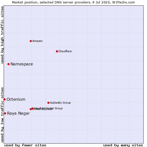 Market position of Namespace vs. Raya Negar vs. Octenium