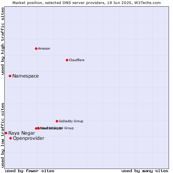 Market position of Openprovider vs. Namespace vs. Raya Negar