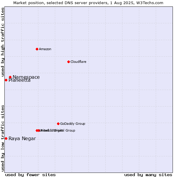 Market position of Namespace vs. Raya Negar vs. Planeetta
