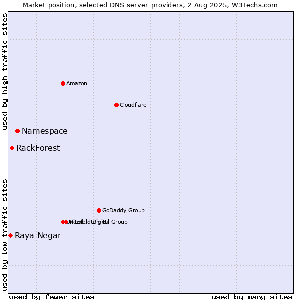 Market position of Namespace vs. RackForest vs. Raya Negar